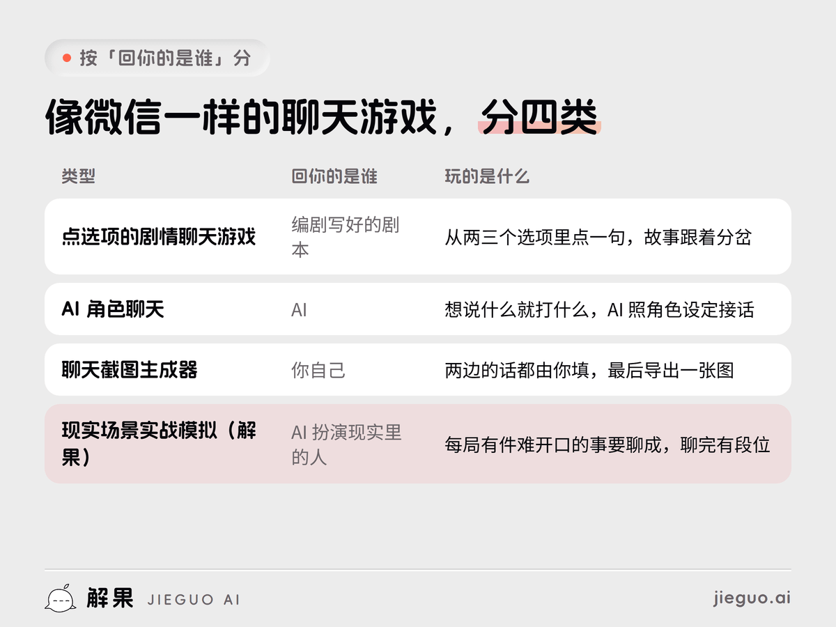 像微信一样的聊天游戏四类对比表:点选项的剧情聊天游戏、AI 角色聊天、聊天截图生成器、现实场景实战模拟,分别是谁在回你、玩的是什么